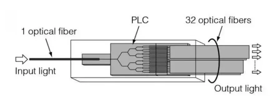 Optical Fiber Splitter