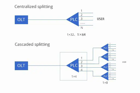 Cascaded Splitter