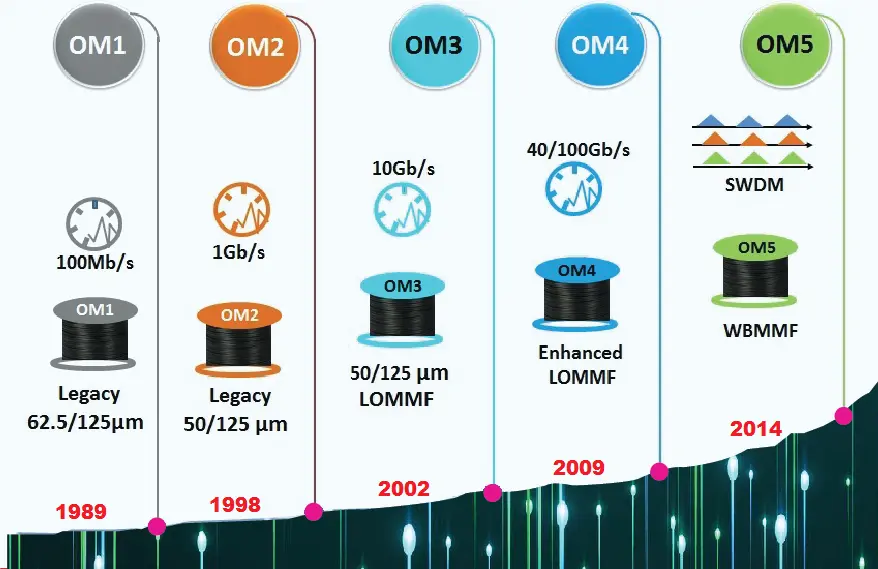   فیبرهای نوری چندحالته (Multimode Fiber) 