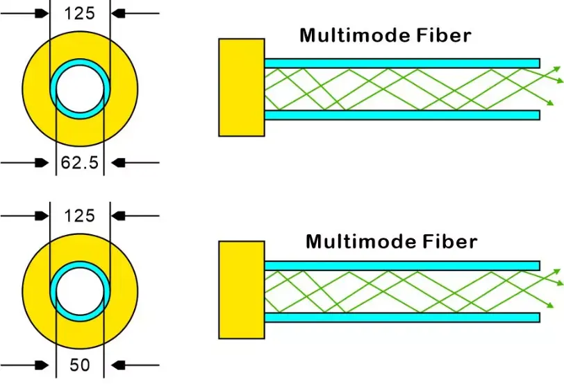 کابل‌های فیبر نوری مالتی مد (Multimode)