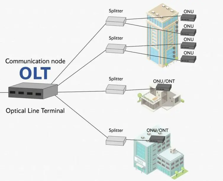 کاربرد اسپلیتر در FTTH